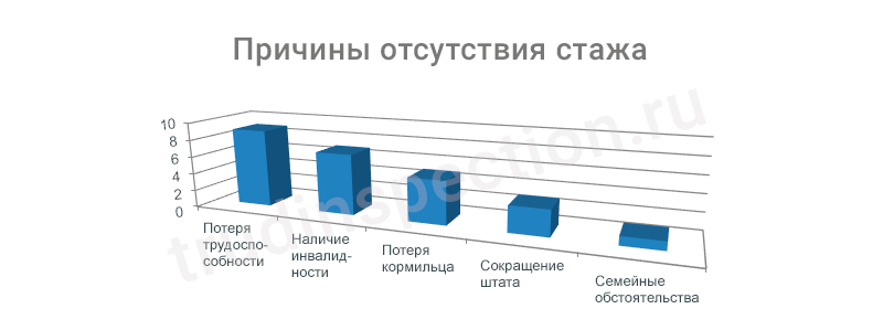 Минимальный размер трудовой пенсии в РФ