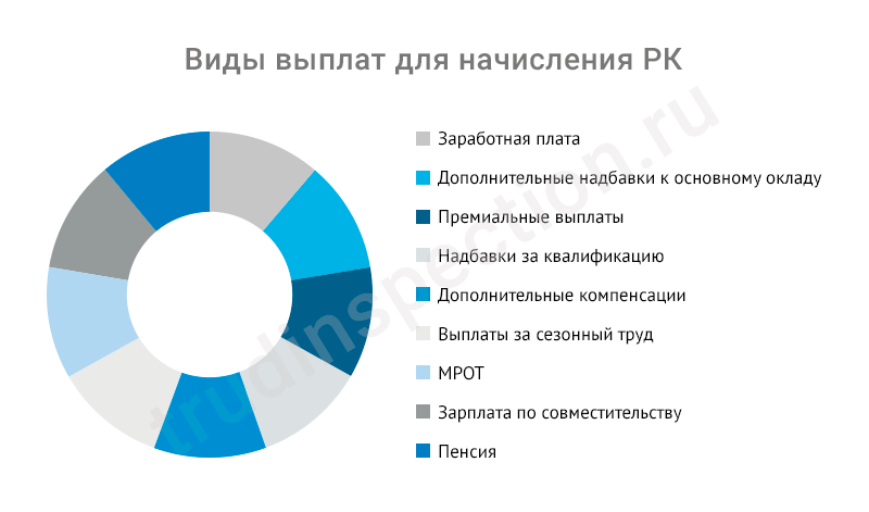 Районный коэффициент и правила его применения в регионах России в 2021 году